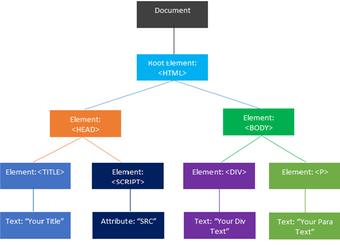 Dom diagram 02