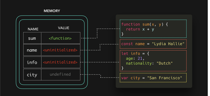 Functions in memory 