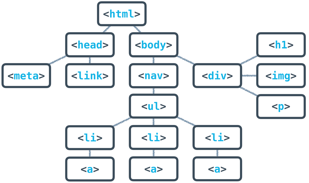 Basic HTML Tree Structure