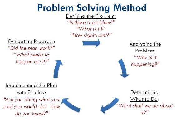 Problem Solving Method 